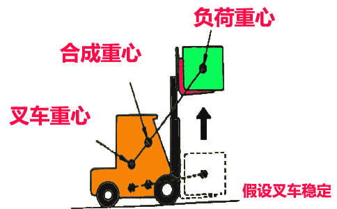 電動叉車載荷中 心距原理及示意圖-沈陽興隆瑞