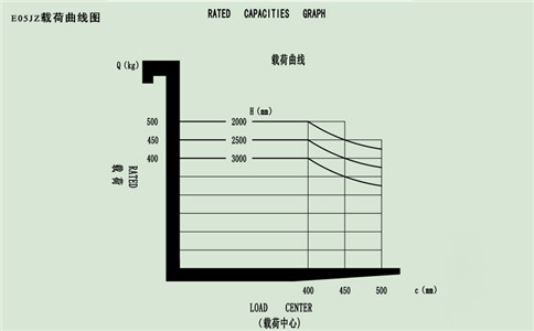 沈陽(yáng)站駕平衡重電動(dòng)叉車(chē)簡(jiǎn)易款載荷曲線圖-沈陽(yáng)興隆瑞